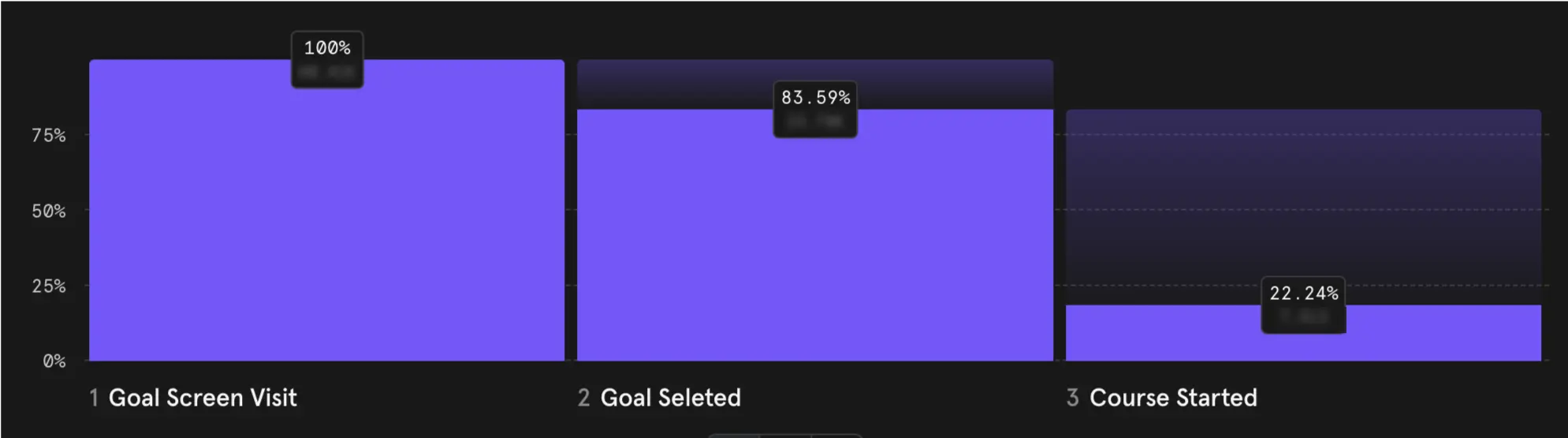 Mixpanel funnel: Goal Screen Visit 100% → Goal Selected 83.59% → Course Started 22.24%