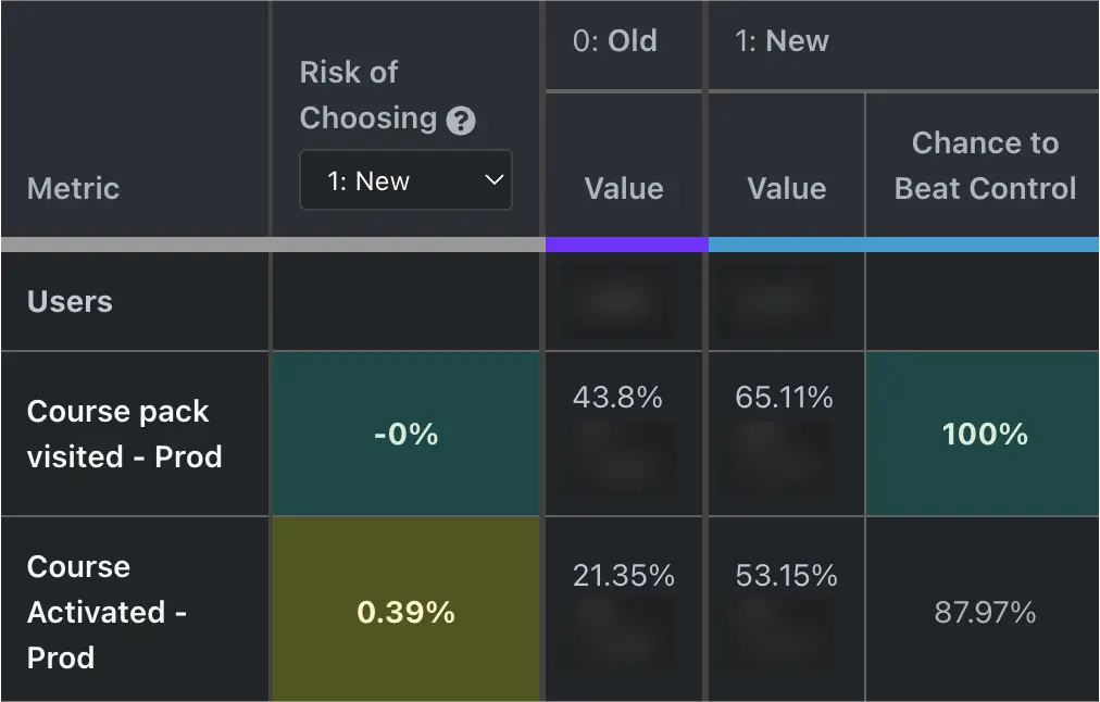 GrowthBook A/B test results: Course pack visited 43.8% → 65.11% (100% confidence), Course Activated 21.35% → 53.15% (87.97% confidence)
